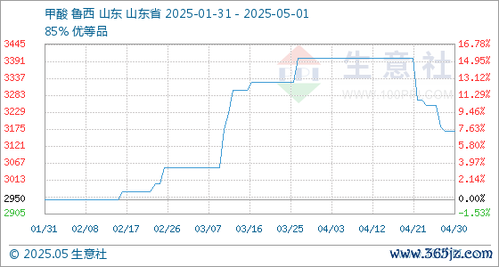 线上实盘配资网站 5月1日生意社甲酸基准价为3166.67元/吨